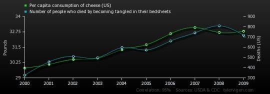 The Statistical Correlation Between Bedsheets and Cheese, and Death