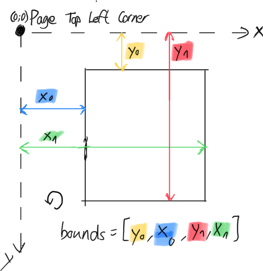 Visualization of the InDesign coordinate system, consisting of an object’s distance to the (top-left) origin of the the page of (in this order, going counter-clockwise) the top, left, bottom, and right edge.