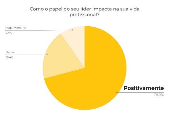 A title chart: “how does your leader’s role impact your work life?” and the answe “positively”