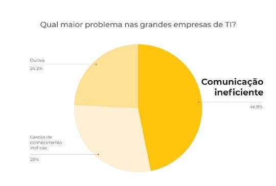 A chart showing that the main problem in large IT companies is inefficient communication.