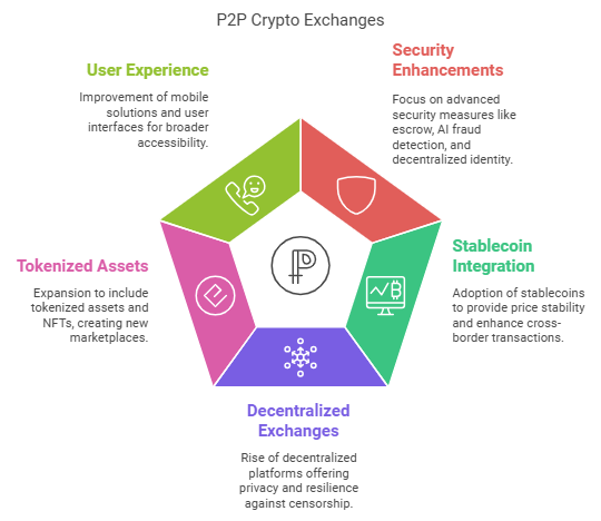 P2P Crypto Exchange