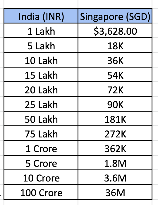 Equivalent salary in India and Singapore as per Purchasing Power Parity in 2022