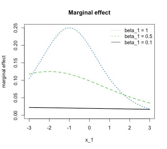 Graph with lines representing the marginal effect of feature one depending on the value of the feature itself.