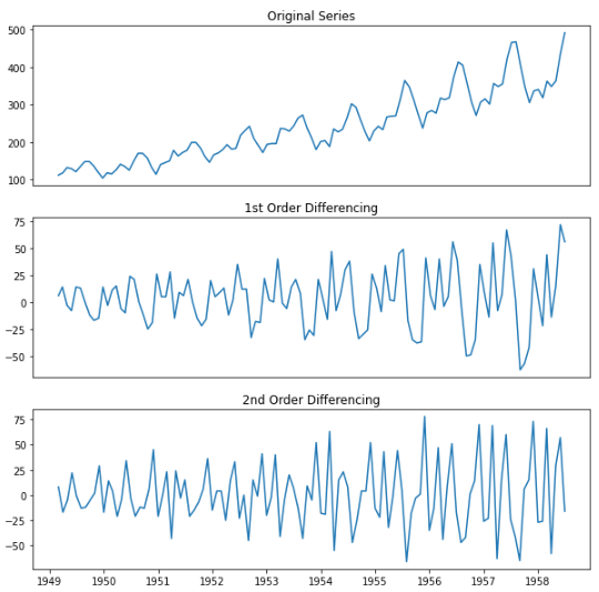 Creating An ARIMA Model For Time Series Forecasting | LaptrinhX