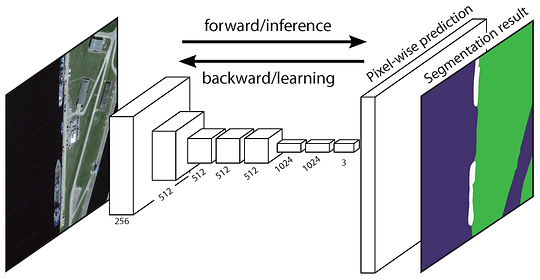 Full convolutional Network (FCN) Arkitektur