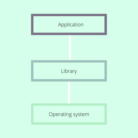 A a diagram of a Docker image. The first layer is an operating system. The second layer is a library. The third layer is an application.