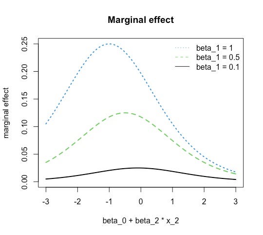 Graph with lines representing the marginal effect of feature one depending on the sum of the other features and coefficients.