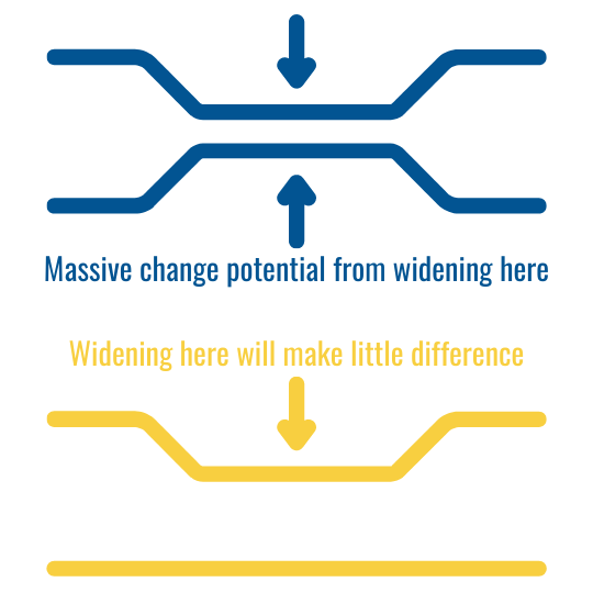 On the top is a blue pipe that narrows at the middle on both sides. Text: “Massive change potential from widening here.” On the bottom is a yellow pipe that only narrows on one side. Text: “Widening here will make little difference.”