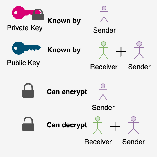 Visual representation showing that with assymetric encryption, only the sender can encrypt data