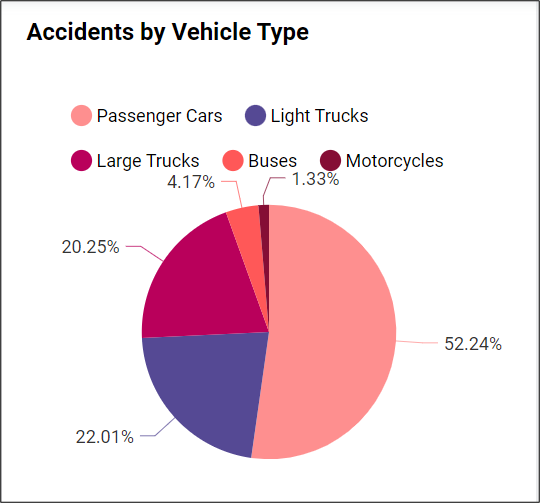 Accidents by vehicle type