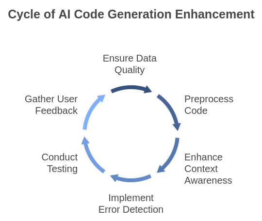 AI Code Generation