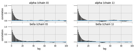 Trace (left) and autocorrelation (right) plots