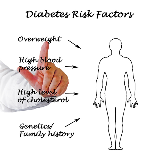 High Blood Sugar Over Time leads to Risk Factors in Diabetes