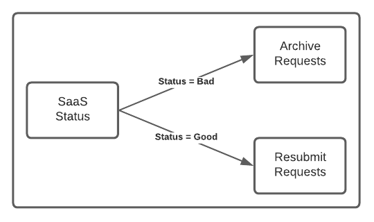 High-level view of an archive and replay solution.