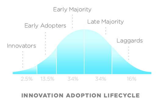 Innovation Adoption Lifecycle chart, showing a bell curve with “innovators” at the far left, followed by Early Adopters, Early Majority, Late Majority, and laggards