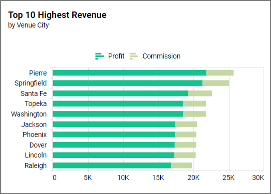 Top 10 highest revenue