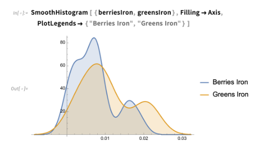Smooth histogram of iron values in berries and greens, showing overlap between the two values