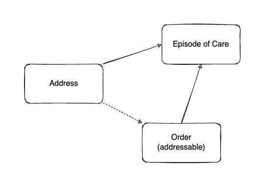 Entity diagram showing relationship between Address, Episode of Care, and Order