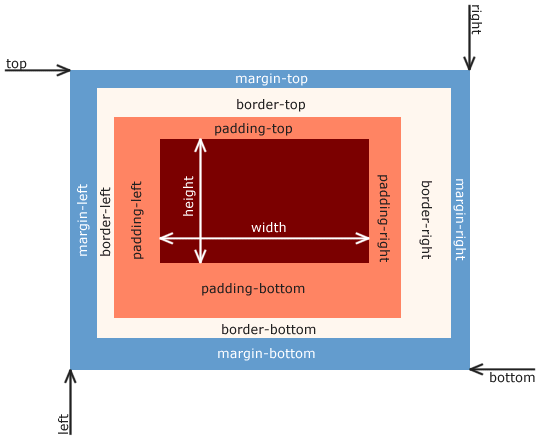 CSS Box Model properties