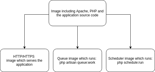 Laravel on Docker containers