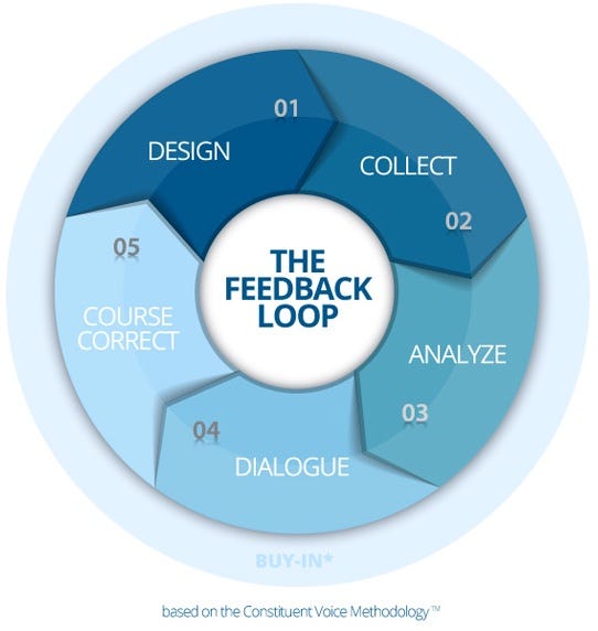 The feedback loop