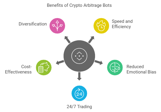 Crypto Arbitrage Bots