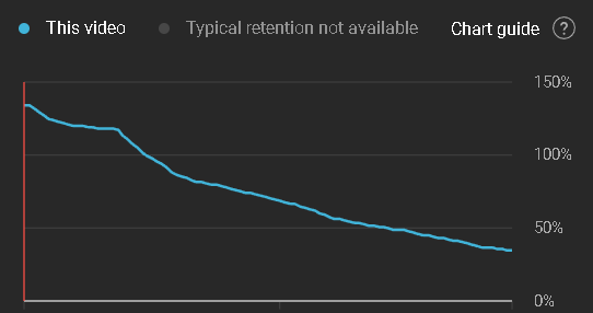 A graph of blue line on a dark background showing the retention state over the course of the video.