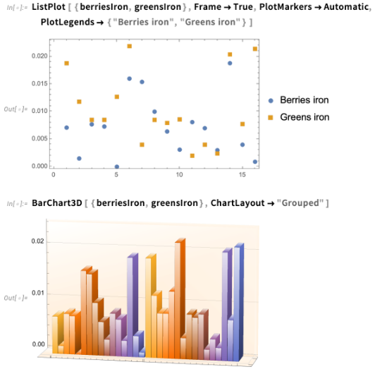Various charts, including plot graphs and bar charts, including iron values between greens and berries