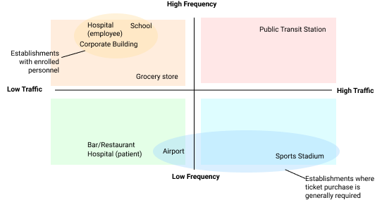 a 4x4 matrix with y axis low frequency to high frequency, and x axis low traffic to high traffic. Upper right quadrant is red and contains the text “public transit station”. Upper left quadrant is orange and contains the text “hospital (employee), school, corporate building, and grocery store”. Hospital, school, and corporate building are labeled as establishments with enrolled personnel. Lower left quadrant is green and contains the text “Bar/Restaurant, Hospital (patient), and airport”.