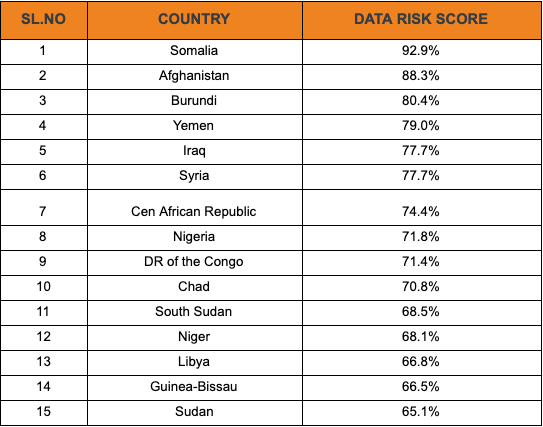 Top 15 Riskiest nations for the data danger zone- RCDevs Security Solutions