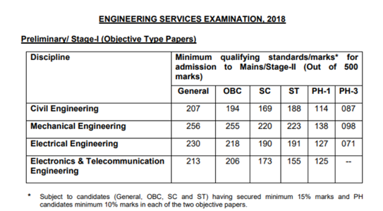 IES Examination qualifying criteria, for 2018