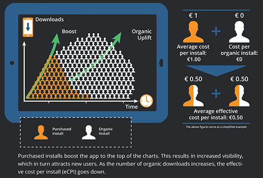 organic vs paid app downloads