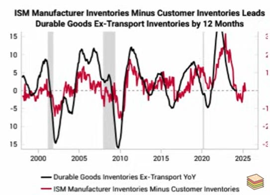 Manufacturing inventories will rebuild from here