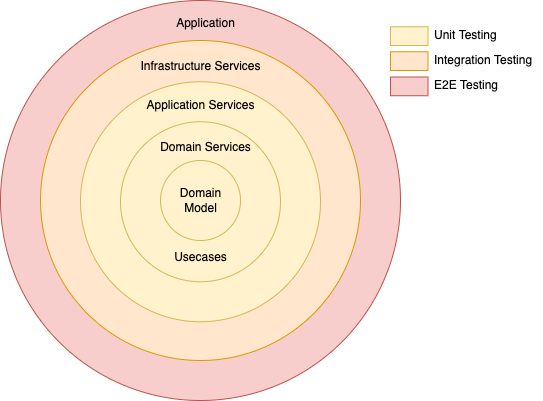 Concentric circles labeling testing practices by layer. Unit Testing for Domain Model, Domain Services and Application Services. Integration Testing for Infrastructure Services and End to End Testing for Application.