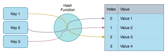 Diagram of a hash function taking in keys and pairing them to an index associated with a value in a table.