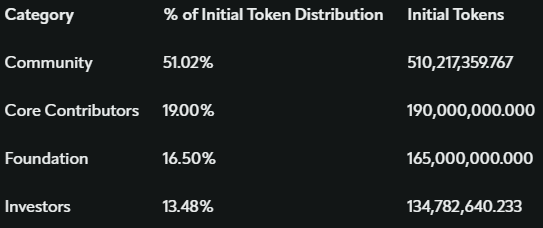 Aptos ekibi, İlk Tedarik (Initial Supply) sürecindeki token dağılımını yukarıdaki gibi planladı.