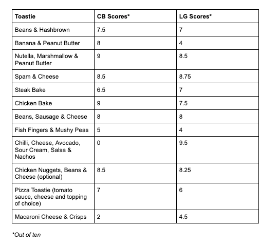 A table of results for each toastie tried over the week. The table contains ratings from two reviewers out of ten.