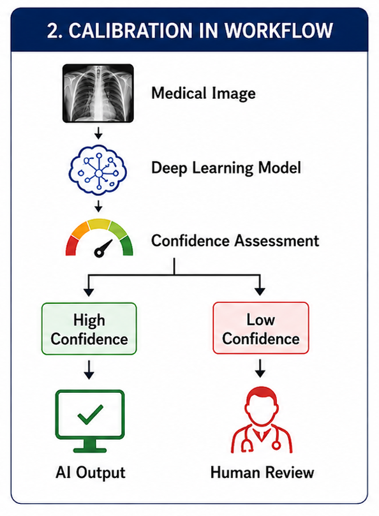 Optimized clinical workflow using automated model-based confidence assessment — Image by Author