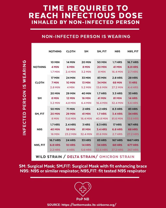 A chart showing how much time is required to reach an infectuous dose inhaled by non-infected people, listing various options for different masks or no masks. If nobody is wearing a mask, it’s transmitted within 1.7min, if only one of them is wearing an N95, it can still be transmitted within 16.4mins. Source for this image is https://bettermasks.its-airborne.org/ — I lack the energy to describe the whole table but hopefully this URL is crawlable for screen readers. Sorry!