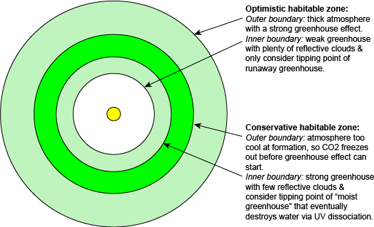 The conservative and optimistic habitable zone.