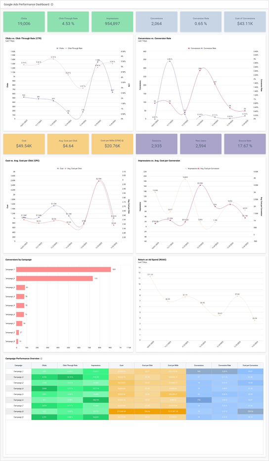 Google Ads Performance Dashboard