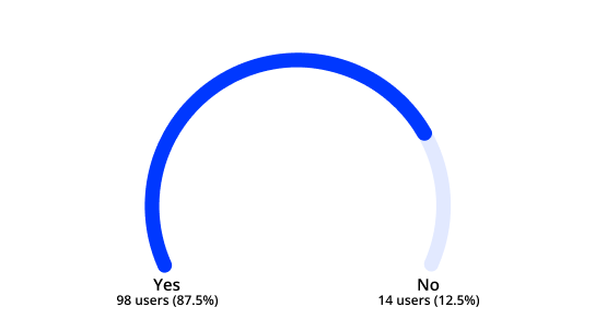 98 users, or 87.5%, have felt an increase of anxiety from Instagram. 14 users, or 12.5%, have not felt an increase of anxiety from Instagram.