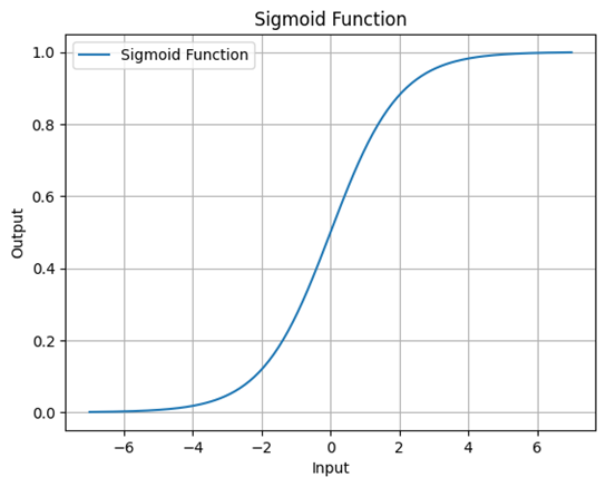 sigmoid activation function graph