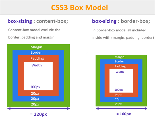 Imagem técnica de como o box-sizing funciona no código, na esquerda tem o box-sizing: content-box e na direita o box-sizing: border box.