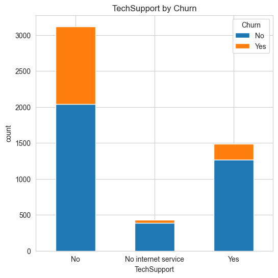 Stacked Bar chart of churn by tech support | Exploratory Data Analysis