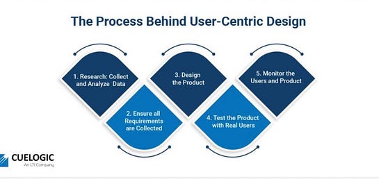 User-Centered process flow to design products