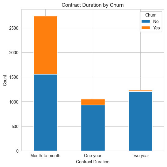 Stacked Bar chart of churn by contract duration | Exploratory Data Analysis