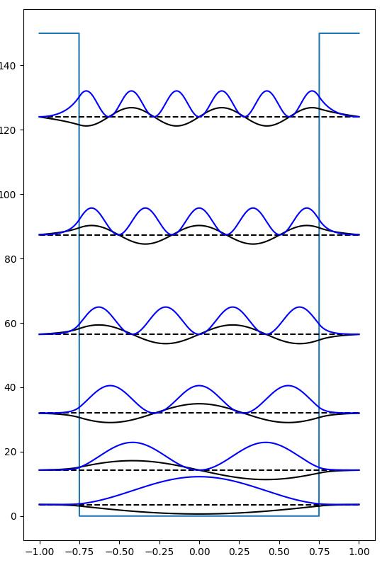 Our wavefunctions and probability distributions