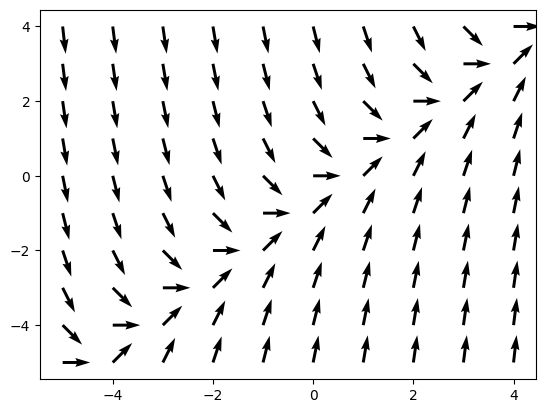 The completed direction field for dy/dx = x-y