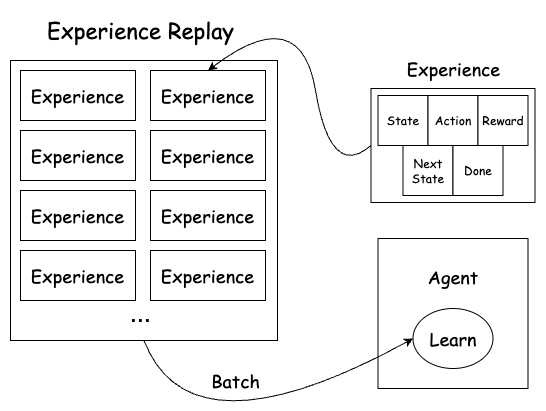 Diagram: Experience Replay system storing individual ‘Experience’ units, each comprising state, action, reward, next state, and done status. A subset of these experiences is compiled into a ‘Batch’ that the Agent uses in its learning process to update its decision-making strategy.